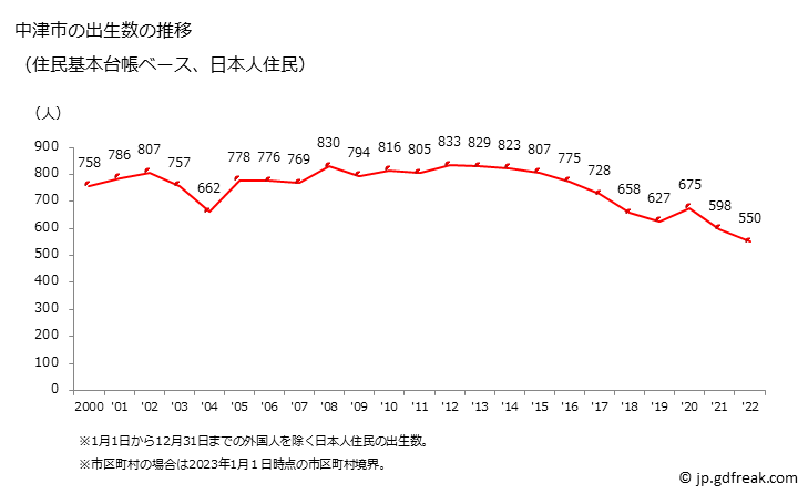 グラフ 中津市(ﾅｶﾂｼ 大分県)の人口と世帯 出生数推移（住民基本台帳ベース）