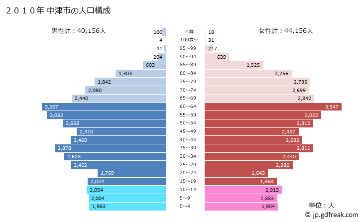 グラフ 中津市(ﾅｶﾂｼ 大分県)の人口と世帯 2010年の人口ピラミッド