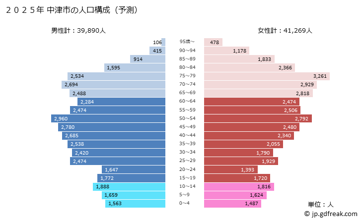 グラフ 中津市(ﾅｶﾂｼ 大分県)の人口と世帯 2025年の人口ピラミッド