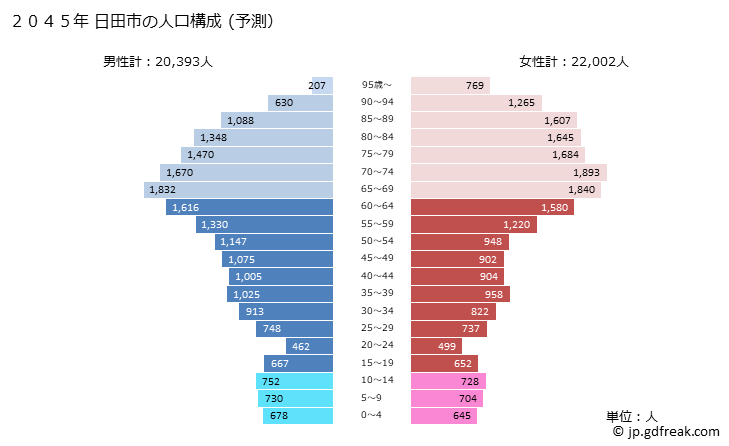 グラフ 日田市(ﾋﾀｼ 大分県)の人口と世帯 2045年の人口ピラミッド（予測）
