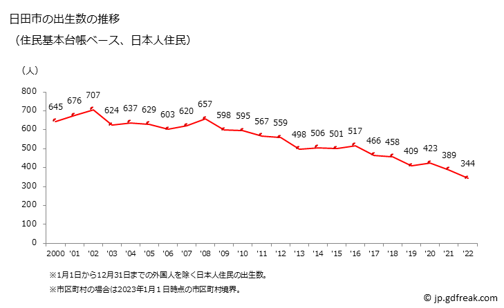 グラフ 日田市(ﾋﾀｼ 大分県)の人口と世帯 出生数推移（住民基本台帳ベース）
