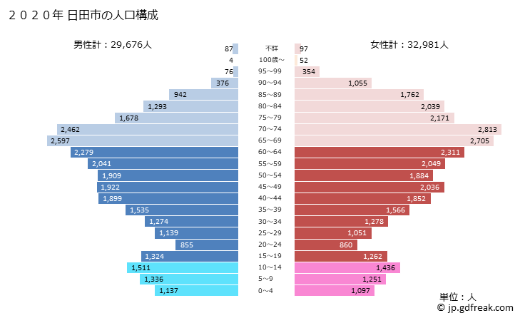 グラフ 日田市(ﾋﾀｼ 大分県)の人口と世帯 2020年の人口ピラミッド