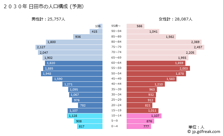 グラフ 日田市(ﾋﾀｼ 大分県)の人口と世帯 2030年の人口ピラミッド（予測）
