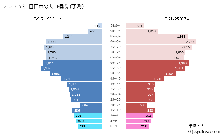 グラフ 日田市(ﾋﾀｼ 大分県)の人口と世帯 2035年の人口ピラミッド（予測）