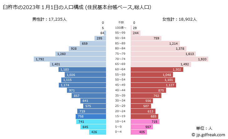 グラフ 臼杵市(ｳｽｷｼ 大分県)の人口と世帯 2023年の人口ピラミッド（住民基本台帳ベース）