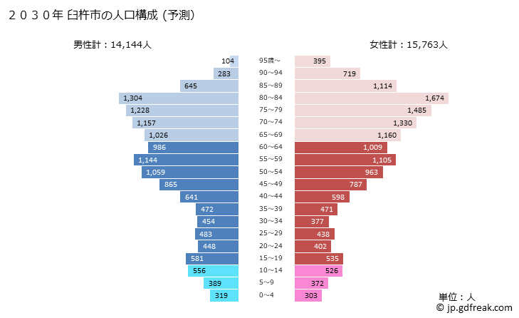 グラフ 臼杵市(ｳｽｷｼ 大分県)の人口と世帯 2030年の人口ピラミッド（予測）