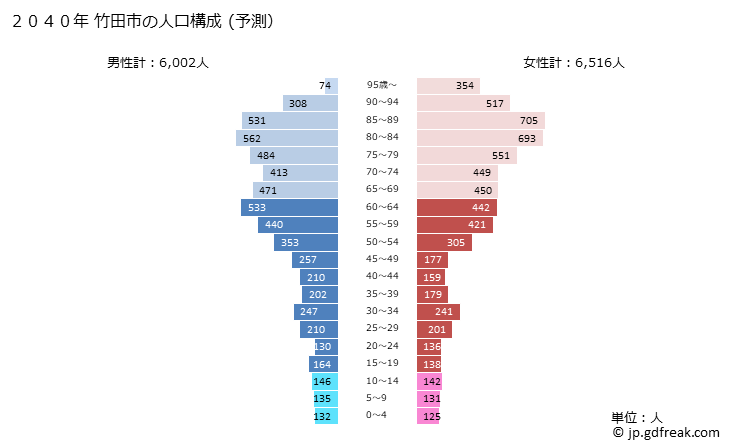グラフ 竹田市(ﾀｹﾀｼ 大分県)の人口と世帯 2040年の人口ピラミッド（予測）
