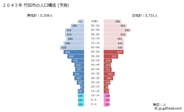 グラフ 竹田市(ﾀｹﾀｼ 大分県)の人口と世帯 2045年の人口ピラミッド（予測）