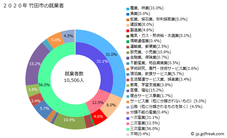 グラフ 竹田市(ﾀｹﾀｼ 大分県)の人口と世帯 就業者数とその産業構成
