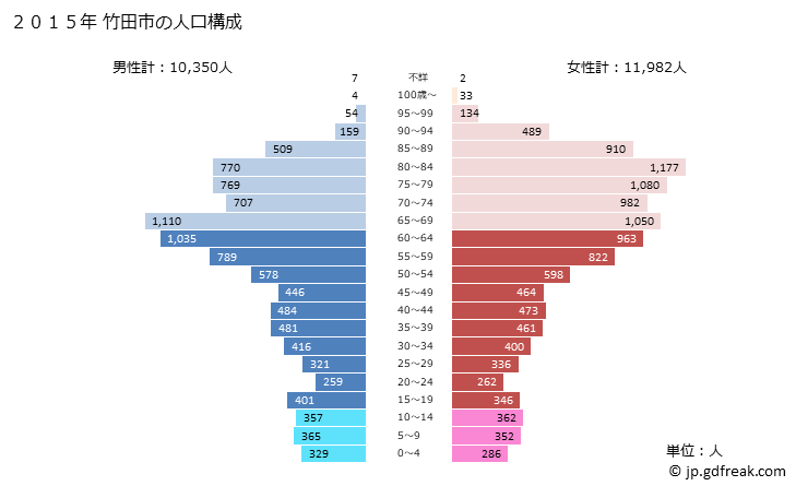 グラフ 竹田市(ﾀｹﾀｼ 大分県)の人口と世帯 2015年の人口ピラミッド
