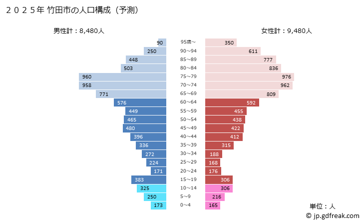 グラフ 竹田市(ﾀｹﾀｼ 大分県)の人口と世帯 2025年の人口ピラミッド