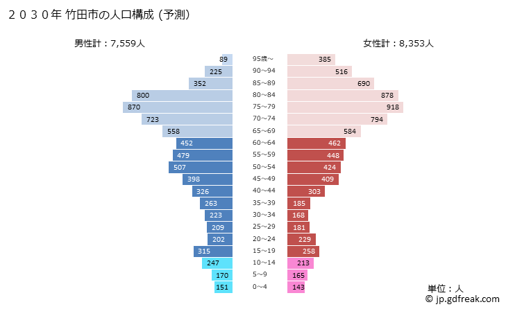 グラフ 竹田市(ﾀｹﾀｼ 大分県)の人口と世帯 2030年の人口ピラミッド（予測）