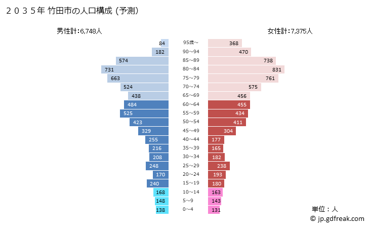 グラフ 竹田市(ﾀｹﾀｼ 大分県)の人口と世帯 2035年の人口ピラミッド（予測）