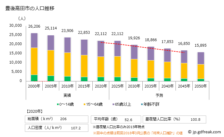 グラフ 豊後高田市(ﾌﾞﾝｺﾞﾀｶﾀﾞｼ 大分県)の人口と世帯 人口推移