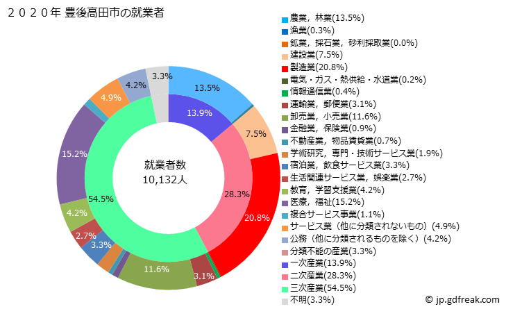 グラフ 豊後高田市(ﾌﾞﾝｺﾞﾀｶﾀﾞｼ 大分県)の人口と世帯 就業者数とその産業構成