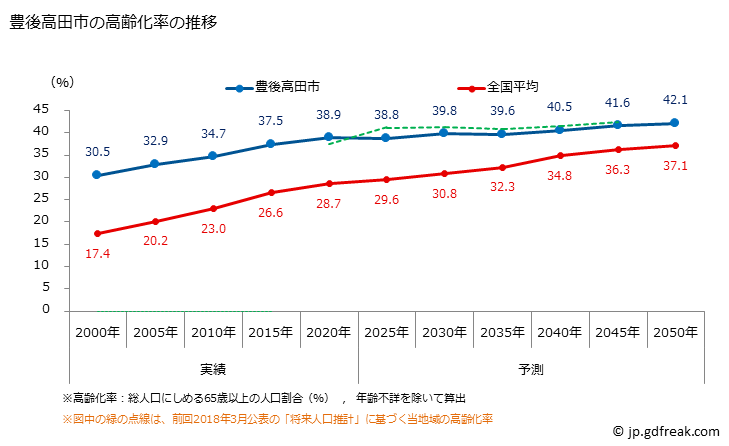 グラフ 豊後高田市(ﾌﾞﾝｺﾞﾀｶﾀﾞｼ 大分県)の人口と世帯 高齢化率の推移