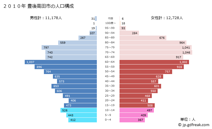 グラフ 豊後高田市(ﾌﾞﾝｺﾞﾀｶﾀﾞｼ 大分県)の人口と世帯 2010年の人口ピラミッド