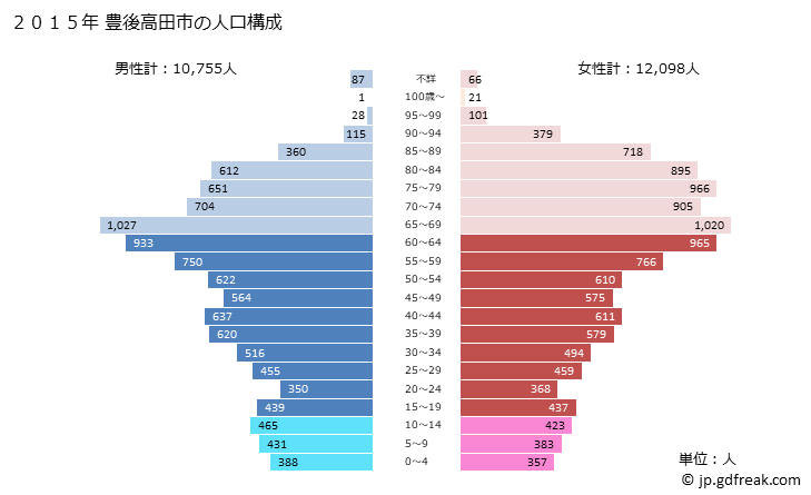 グラフ 豊後高田市(ﾌﾞﾝｺﾞﾀｶﾀﾞｼ 大分県)の人口と世帯 2015年の人口ピラミッド