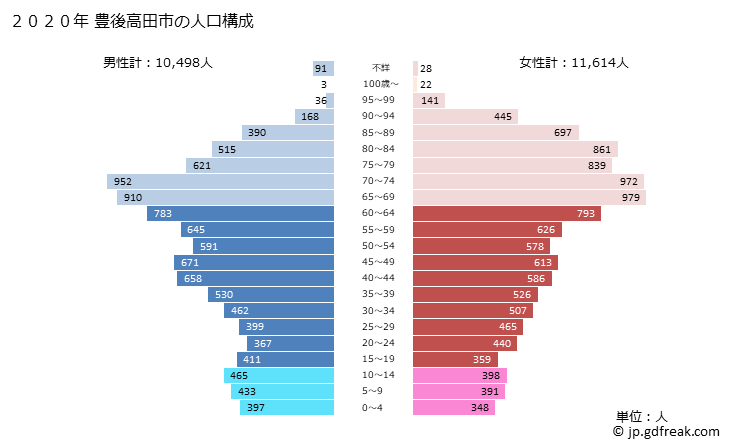 グラフ 豊後高田市(ﾌﾞﾝｺﾞﾀｶﾀﾞｼ 大分県)の人口と世帯 2020年の人口ピラミッド