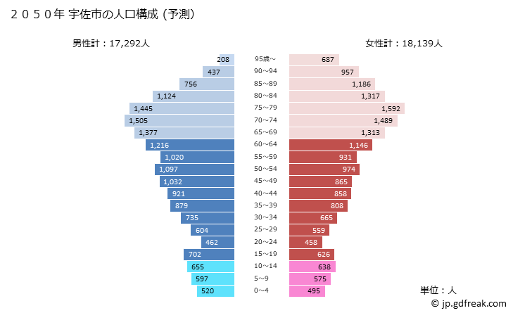 グラフ 宇佐市(ｳｻｼ 大分県)の人口と世帯 2050年の人口ピラミッド（予測）