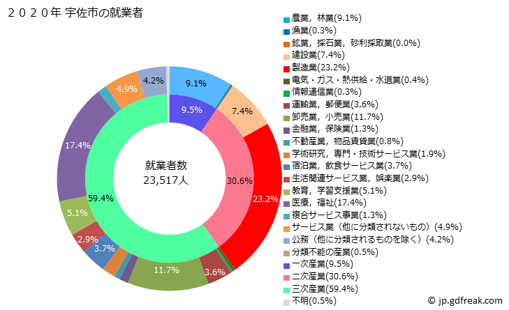 グラフ 宇佐市(ｳｻｼ 大分県)の人口と世帯 就業者数とその産業構成