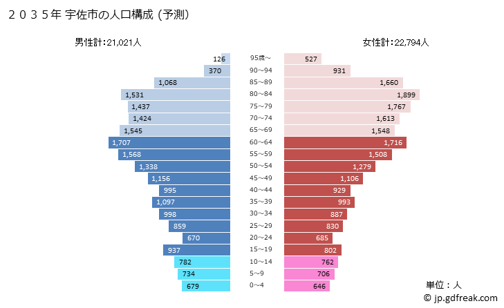 グラフ 宇佐市(ｳｻｼ 大分県)の人口と世帯 2035年の人口ピラミッド（予測）