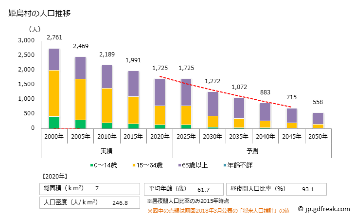 グラフ 姫島村(ﾋﾒｼﾏﾑﾗ 大分県)の人口と世帯 人口推移