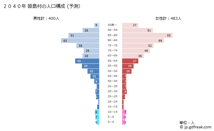 グラフ 姫島村(ﾋﾒｼﾏﾑﾗ 大分県)の人口と世帯 2040年の人口ピラミッド（予測）