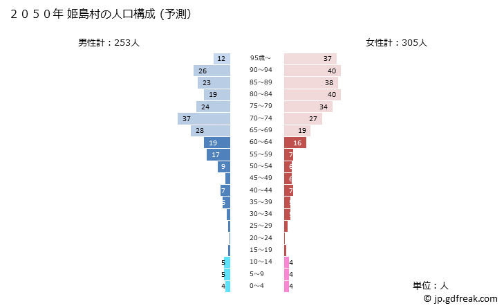 グラフ 姫島村(ﾋﾒｼﾏﾑﾗ 大分県)の人口と世帯 2050年の人口ピラミッド（予測）