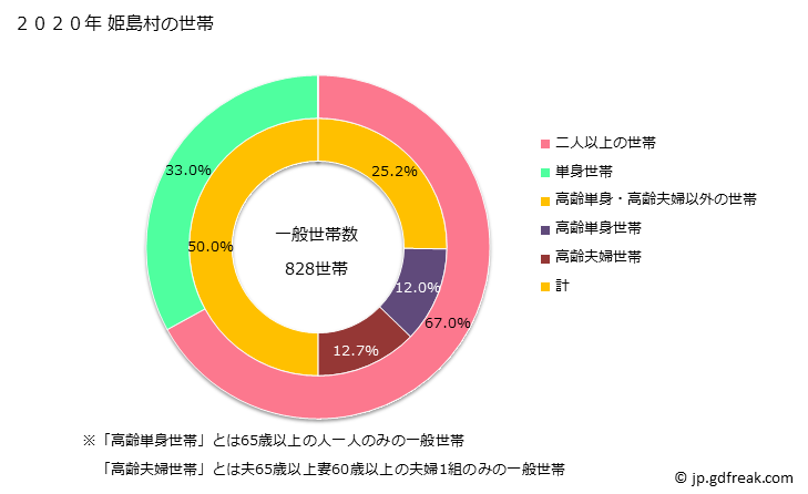 グラフ 姫島村(ﾋﾒｼﾏﾑﾗ 大分県)の人口と世帯 世帯数とその構成
