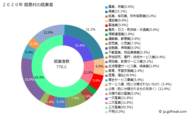 グラフ 姫島村(ﾋﾒｼﾏﾑﾗ 大分県)の人口と世帯 就業者数とその産業構成