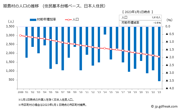 グラフ 姫島村(ﾋﾒｼﾏﾑﾗ 大分県)の人口と世帯 人口推移（住民基本台帳ベース）
