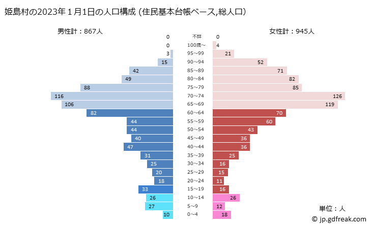 グラフ 姫島村(ﾋﾒｼﾏﾑﾗ 大分県)の人口と世帯 2023年の人口ピラミッド（住民基本台帳ベース）