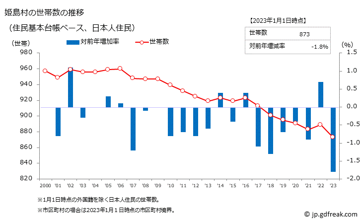 グラフ 姫島村(ﾋﾒｼﾏﾑﾗ 大分県)の人口と世帯 世帯数推移（住民基本台帳ベース）