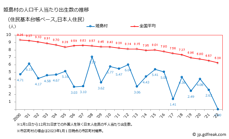 グラフ 姫島村(ﾋﾒｼﾏﾑﾗ 大分県)の人口と世帯 住民千人当たりの出生数（住民基本台帳ベース）