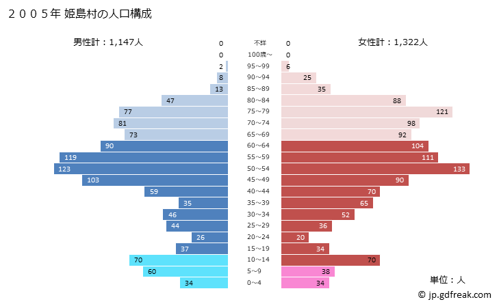 グラフ 姫島村(ﾋﾒｼﾏﾑﾗ 大分県)の人口と世帯 2005年の人口ピラミッド