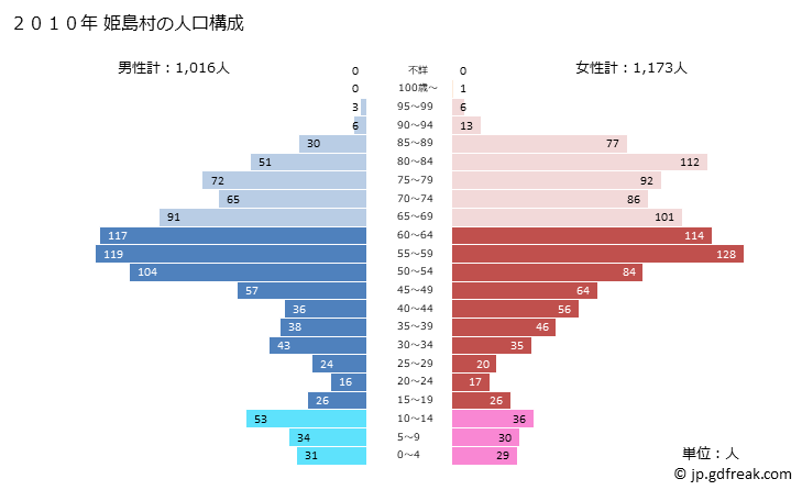 グラフ 姫島村(ﾋﾒｼﾏﾑﾗ 大分県)の人口と世帯 2010年の人口ピラミッド