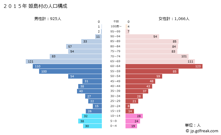 グラフ 姫島村(ﾋﾒｼﾏﾑﾗ 大分県)の人口と世帯 2015年の人口ピラミッド