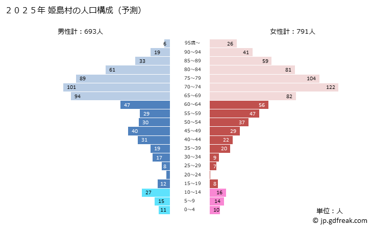 グラフ 姫島村(ﾋﾒｼﾏﾑﾗ 大分県)の人口と世帯 2025年の人口ピラミッド