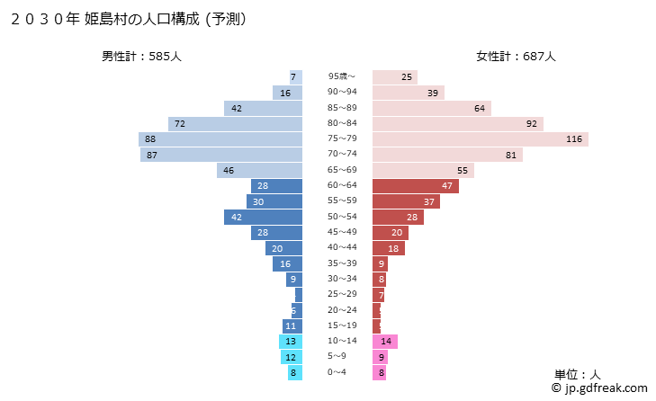 グラフ 姫島村(ﾋﾒｼﾏﾑﾗ 大分県)の人口と世帯 2030年の人口ピラミッド（予測）