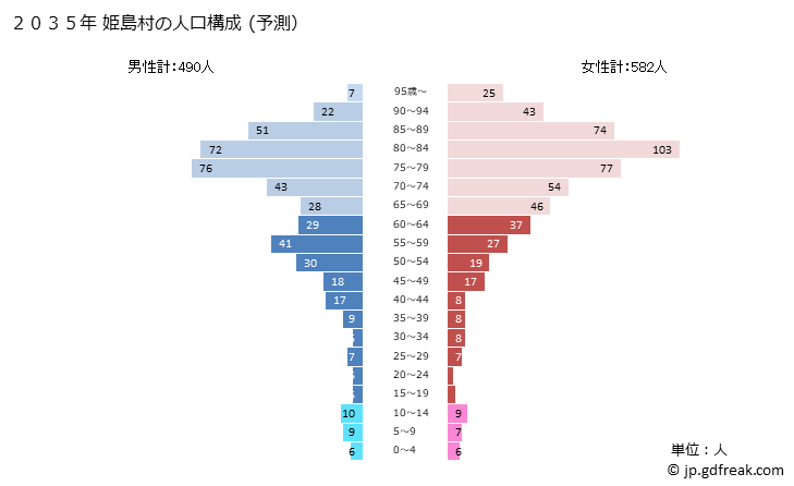 グラフ 姫島村(ﾋﾒｼﾏﾑﾗ 大分県)の人口と世帯 2035年の人口ピラミッド（予測）