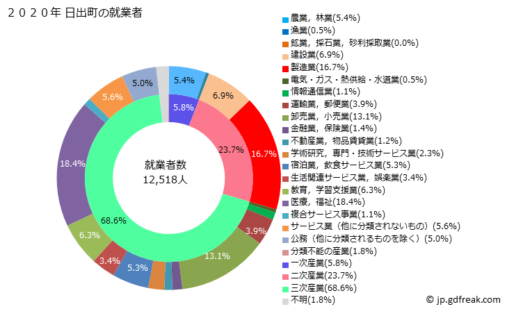 グラフ 日出町(ﾋｼﾞﾏﾁ 大分県)の人口と世帯 就業者数とその産業構成