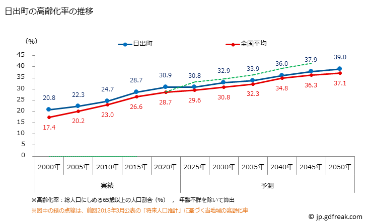 グラフ 日出町(ﾋｼﾞﾏﾁ 大分県)の人口と世帯 高齢化率の推移