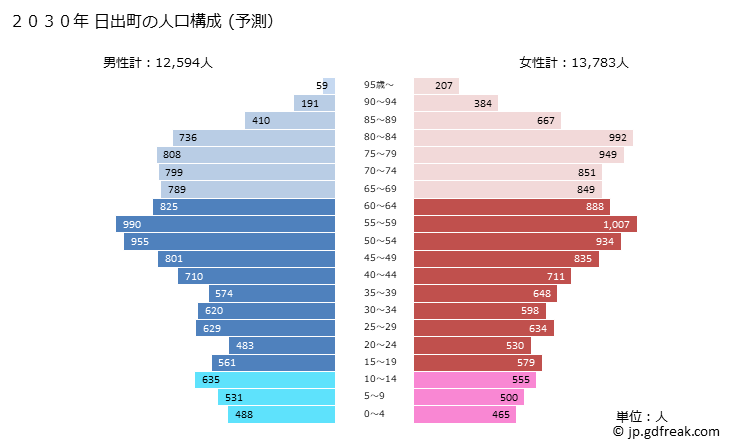 グラフ 日出町(ﾋｼﾞﾏﾁ 大分県)の人口と世帯 2030年の人口ピラミッド（予測）