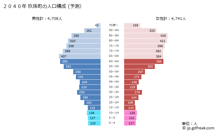 グラフ 玖珠町(ｸｽﾏﾁ 大分県)の人口と世帯 2040年の人口ピラミッド（予測）
