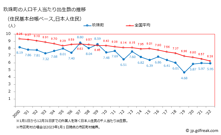 グラフ 玖珠町(ｸｽﾏﾁ 大分県)の人口と世帯 住民千人当たりの出生数（住民基本台帳ベース）