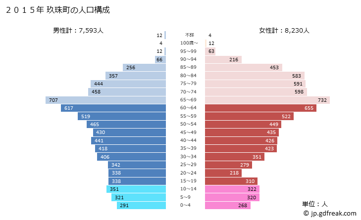 グラフ 玖珠町(ｸｽﾏﾁ 大分県)の人口と世帯 2015年の人口ピラミッド
