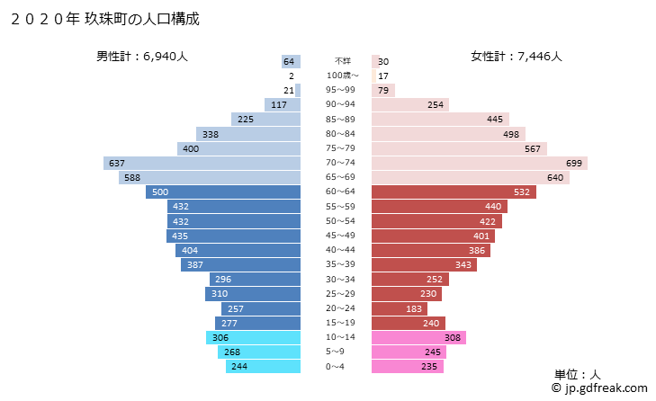 グラフ 玖珠町(ｸｽﾏﾁ 大分県)の人口と世帯 2020年の人口ピラミッド