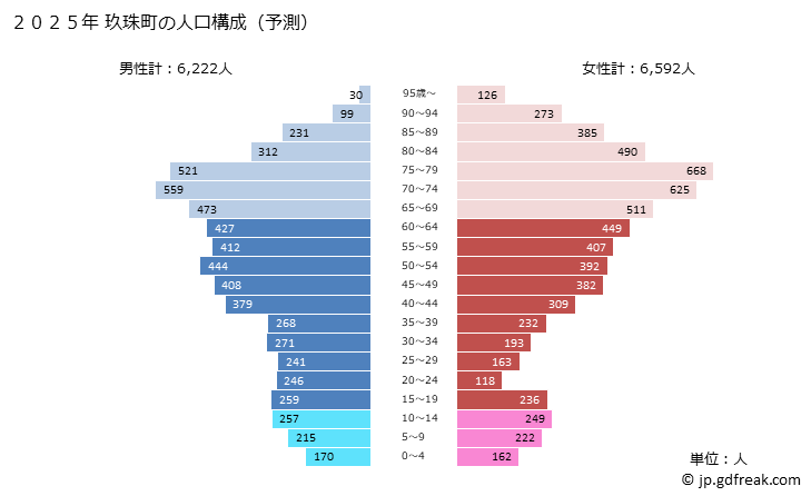 グラフ 玖珠町(ｸｽﾏﾁ 大分県)の人口と世帯 2025年の人口ピラミッド