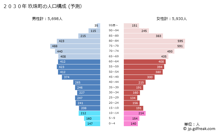 グラフ 玖珠町(ｸｽﾏﾁ 大分県)の人口と世帯 2030年の人口ピラミッド（予測）